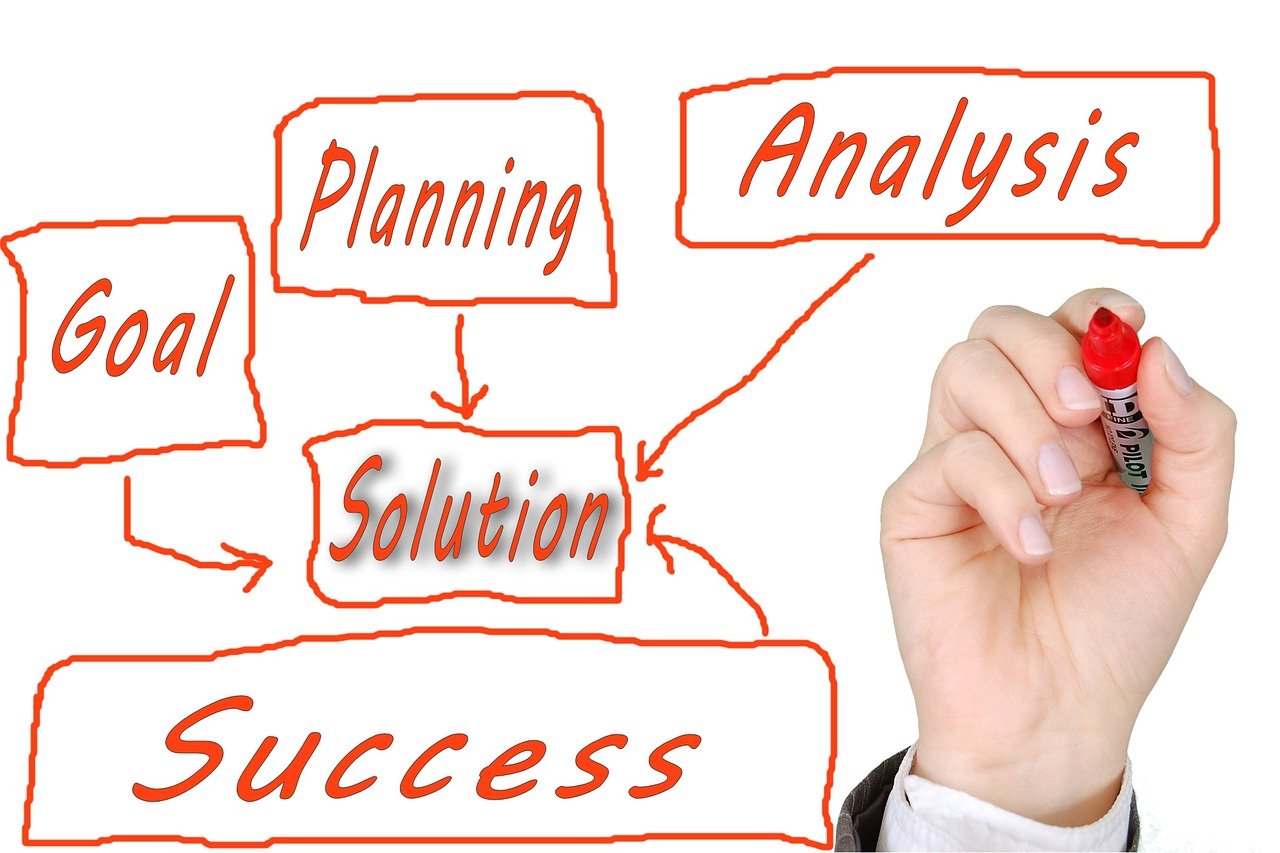 cilj, analiza, plan, uspeh, mali biznis, unapređenje